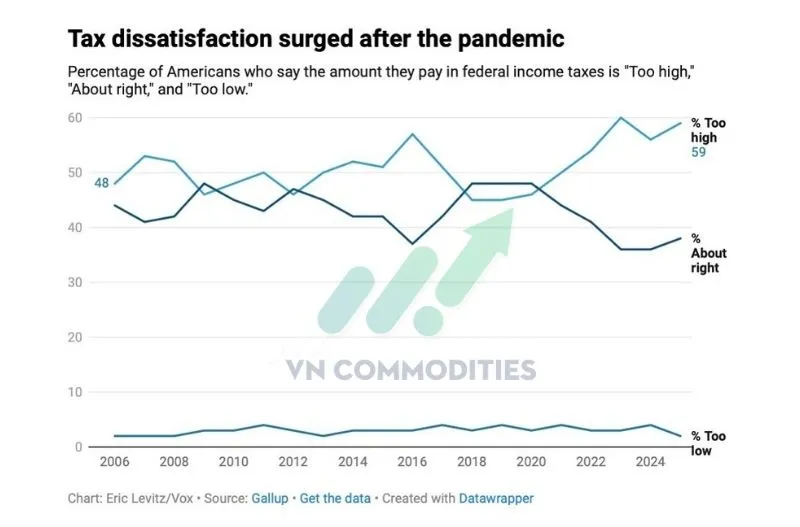 Tỷ lệ người Mỹ cho rằng thuế &ldquo;qu&aacute; cao&rdquo; đ&atilde; tăng l&ecirc;n gần 60%